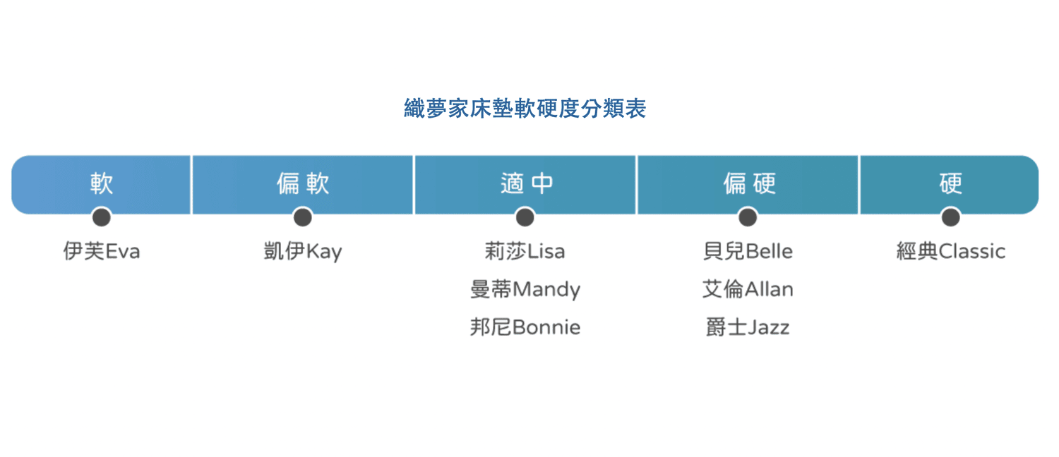 織夢家床墊|30年口碑台中床墊推薦 最厚33公分真材實料 - 第3張圖 織夢家床墊|30年口碑台中床墊推薦 最厚33公分真材實料